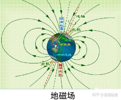 赤道上空的磁場方向|[科普中国]